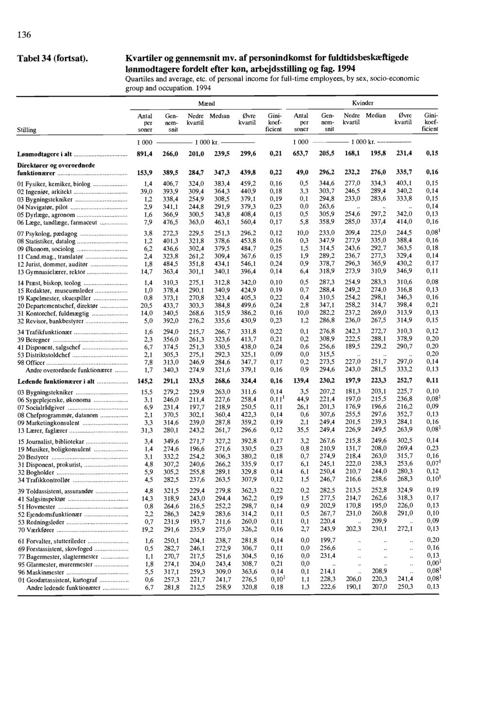 136 Tabel 34 (fortsat) Kvartiler og gennemsnit mv of personindkomst for fuldtidsbeskæftigede lonmodtagere fordelt efter kiln, arbejdsstilling og fag 1994 Quartiles and average, etc of personal income