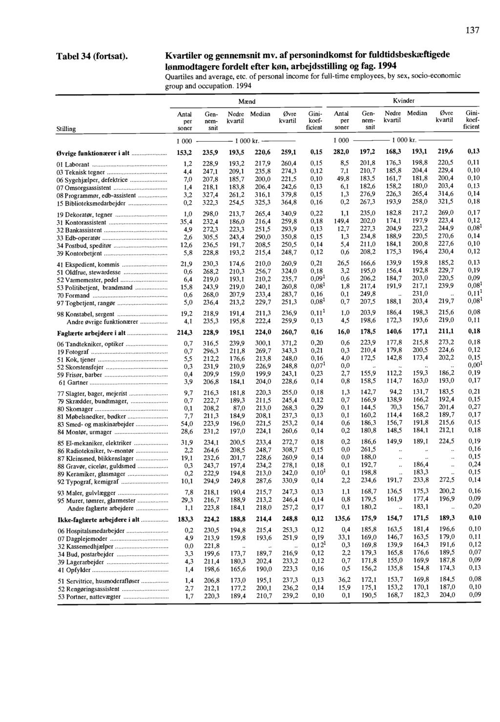 137 Tabel 34 (fortsat) Kvartiler og gennemsnit mv of personindkomst for fuldtidsbeskæftigede lonmodtagere fordelt efter Icon, arbejdsstilling og fag 1994 Quartiles and average, etc of personal income