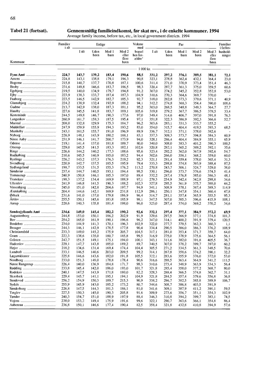 68 Tabel 21 (fortsat) Gennemsnitlig familieindkomst, for skat mv, i de enkelte kommuner 1994 Average family income, before tax, etc, in local government districts 1994 Kommune Familier i alt I all