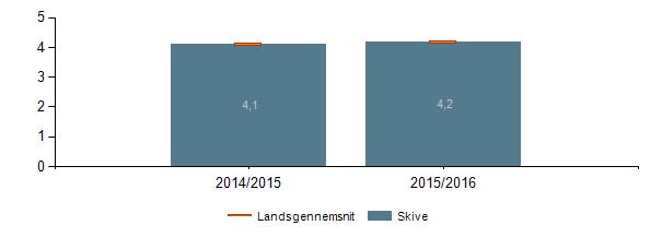Trivsel, social trivsel, differentierede indikatorer, gennemsnit pr år, Skoleår: 2013/2014, 2014/2015, 2015/2016 Institutionstype: Institution:
