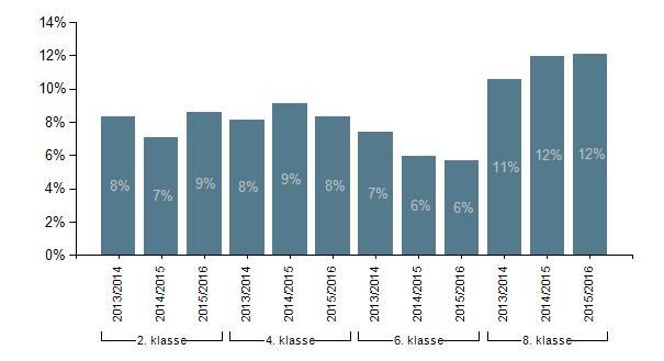 Andel af de allerdygtigste elever til dansk, læsning, hele landet Skoleår: Klassetrin: 2013/2014, 2014/2015, 2015/2016 2. klasse, 3. klasse, 4. klasse, 6. klasse, 8.