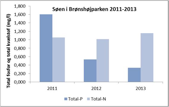 Søen i Brønshøjparken Fjernelsen af andemad kan ikke helt godtgøre den målte reduktion, og i løbet af 2013 faldt koncentrationen yderligere til 0,34 mg/l som et gennemsnit over sommeren.
