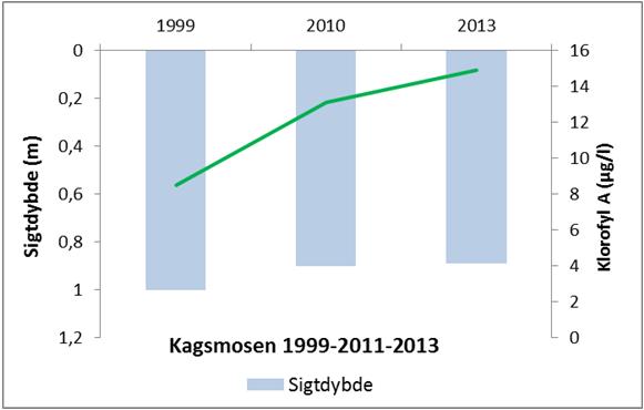 Kagsmosen Sigtdybde og klorofyl a Selvom mosen har et højt næringsniveau har der ved samtlige tilsyn i 2010 og 2013 været sigt til bunden med ca. 0,9 m dybde på målestationen (fig.10).