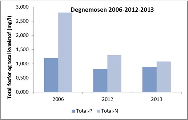 Degnemosen Tabel 16. Registrering af bredvegetation ved søen i Degnemosen juli 2013.