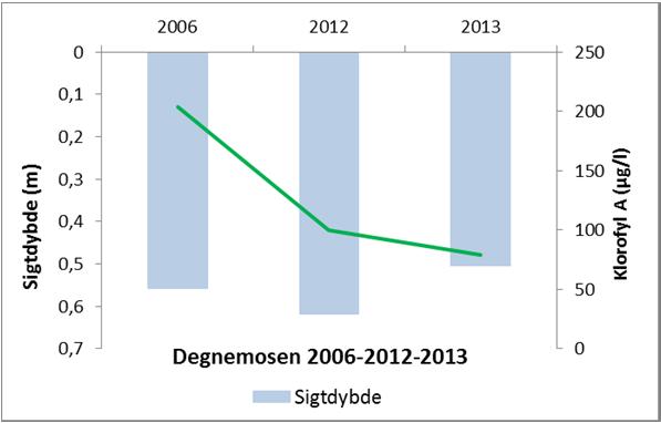 Degnemosen tilsvarende meget høj men dog ca. halveret fra 200 µg/l i 2006 til 79 µg/l i 2013, hvilket tyder på at algevæksten er blevet reduceret. Figur 22.