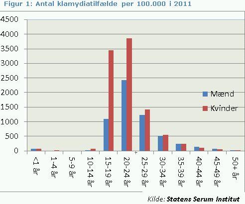 Klamydia forekomst i 2011 i DK