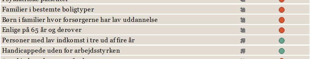 I 2017 og 2019 har Odense højere udgiftsbehov end forudsat ved Budget 2016, hvilket primært kan henføres til, at det socioøkonomiske indeks er blevet forværret i alle årene.