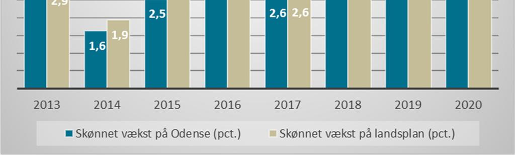 Som figuren viser, forventes væksten i 2015 og 2016 at være lavere i Odense end på landsplan, mens den i budgetåret og i overslagsårene forventes at ligge på eller lige over landsplan.