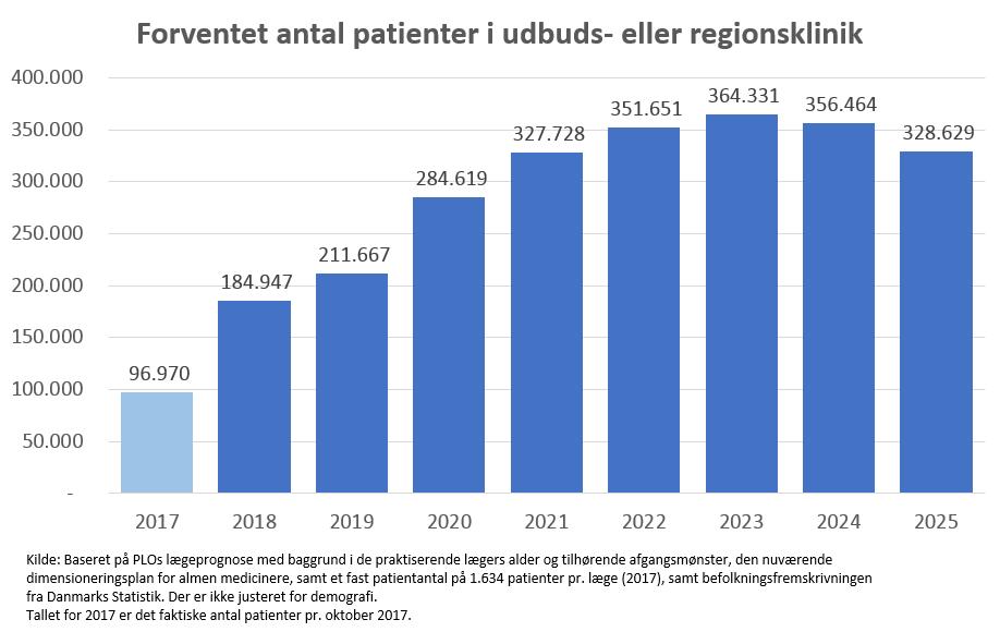 Hvis disse prognoser holder stik, så vil regionerne om bare fem år have tredoblet antallet af udbuds- og regions-klinikker, og hver 15. dansker vil mangle en praktiserende læge.