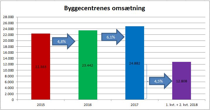 Byggecentrenes omsætning IFO Instituttet for Opinionsanalyse A/S indsamler på vegne af Danske Byggecentre aktuelle tal for omsætningen blandt de største medlemmer.