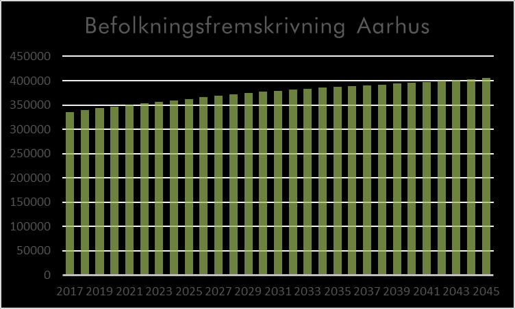 Aldersgruppen i intervallet 20-30 år er markant størst i befolkningssammensætningen, hvilket naturligvis skyldes, at Aarhus C er en uddannelses by. Af samme grund er der stor efterspørgsel på boliger.
