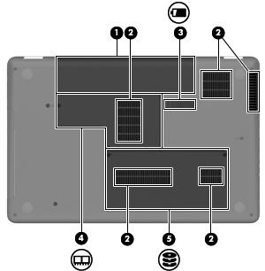 Komponenter i bunden Komponent Beskrivelse (1) Batterirum Indeholder batteriet. (2) Ventilationsåbninger (4) Lader luftstrømmen afkøle indvendige komponenter.