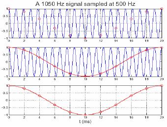 Derfor er det vigtigt, at samplefrekvensen er større end signalets frekvens.