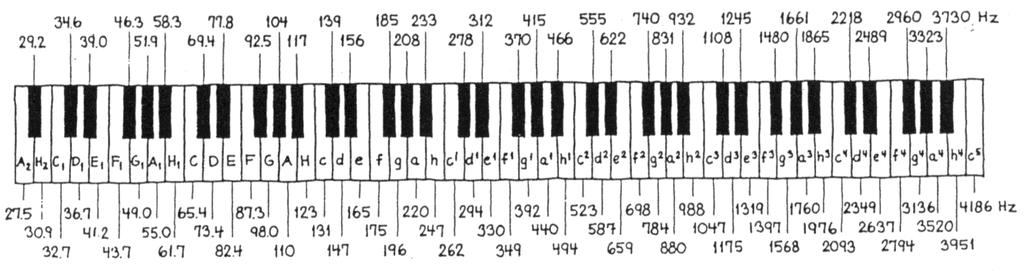 htm Her er vist frekvenserne ( grundtoner ) for et klavers forskellige tangenter: Ikkeperiodiske