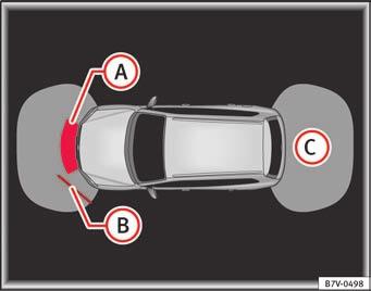 Kørsel 201 Optisk parkeringssystem* (OPS) På skærmen til den fabriksmonterede radio eller det fabriksmonterede navigationssystem vises det område foran og bag ved bilen, der scannes af sensorerne.