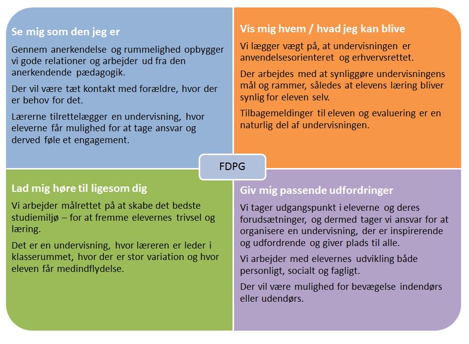 Det fælles pædagogiske og didaktiske grundlag (FPDG) Det fælles pædagogiske og didaktiske grundlag (FDPG) på Roskilde Handelsskole består af nedenstående fire overordnede målsætninger i forhold til