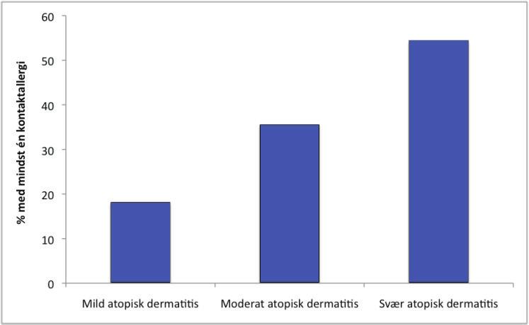 RESUMÉ højere risiko for kontaktallergi sammenlignet med patienter med mild og moderat atopisk dermatitis.