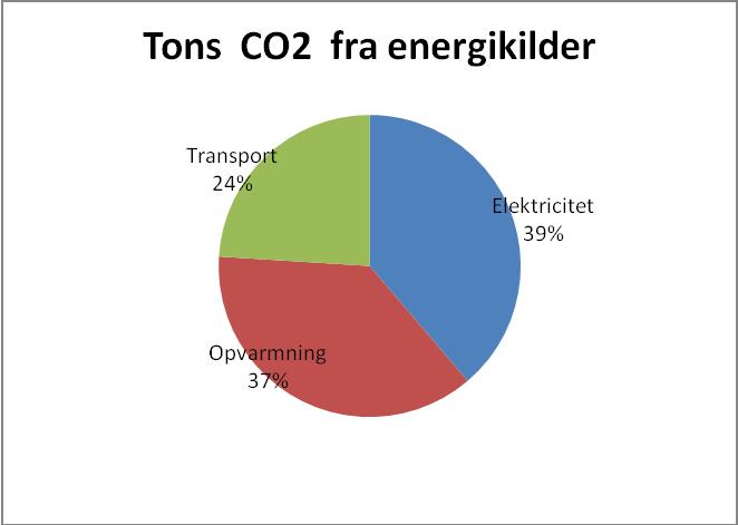 Resultat af CO 2 -regnskab 2015 Den samlede CO2-udledning fra Odder Kommune som virksomhed er for 2014 opgjort til 4. 462 tons, fordelt som vist på nedenstående fig. 1, 2 og 3 Fig.