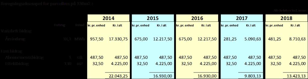 Enhedsprisen for varme falder fra 957,50 DKK/MWh i 2014 til 281,25 DKK/MWh i 2017.