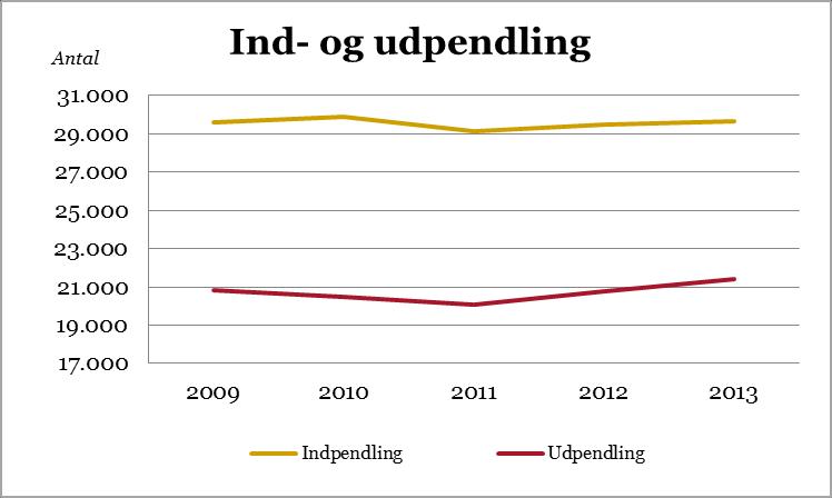 Pendling Der er flere personer, der pendler til Odense Kommune i forhold til antal personer, der pendler fra Odense Kommune.