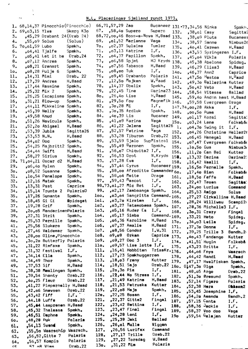 N.L. Placeringer Sjælland rundt 1973. 1. 68,14,37 Pinocchio(Pinocchio) 66.71,57,29 Zao Bucaneer 131«'73,34,56 2. 69,o3,15 Ylva Skærg K3o 67.,58,4o Supero Supero 132.,38,ol 3.