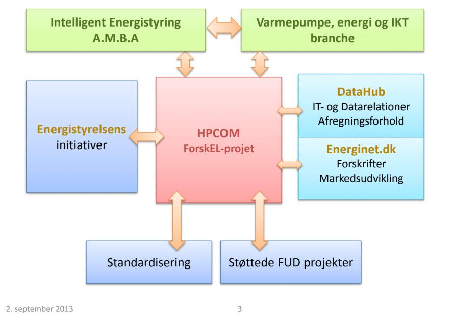 Figur 3 HPCOM realtioner Figur 3 beskriver HPCOM-projektets relationer i forhold til branchen, FUD projekter og myndigheder.
