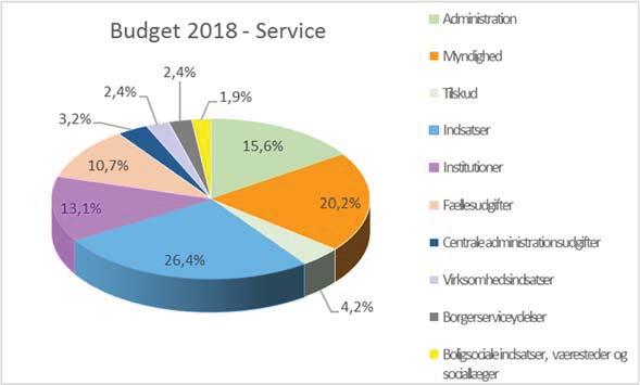 forslag 2018 Borgerserviceydelser Kategorien dækker over budgetterede udgifter til drift af kommunens kontaktcenter samt budgetterede udgifter til borgerrådgivere.