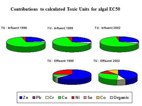 den absolut dominerende (ca. 70% ) efterfulgt af zink (Zn, ca. 25%); de organiske stoffer har kun bidraget marginalt til algegiftigheden.
