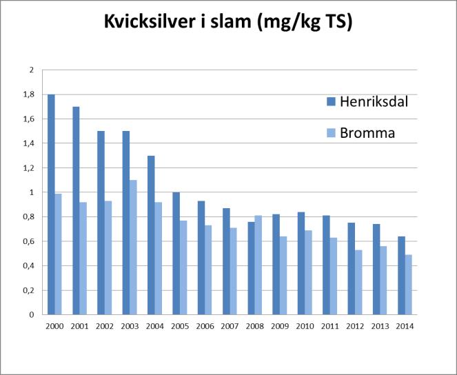 Figur 8. Måleresultater for kviksølv (Hg) og Cadmium (Cd) i slam fra 2 renseanlæg i Stockholm. (Kilde: præsentation fra temadag 05.10.2015 kan downloades fra portalen Spildevandsinfo /7/.