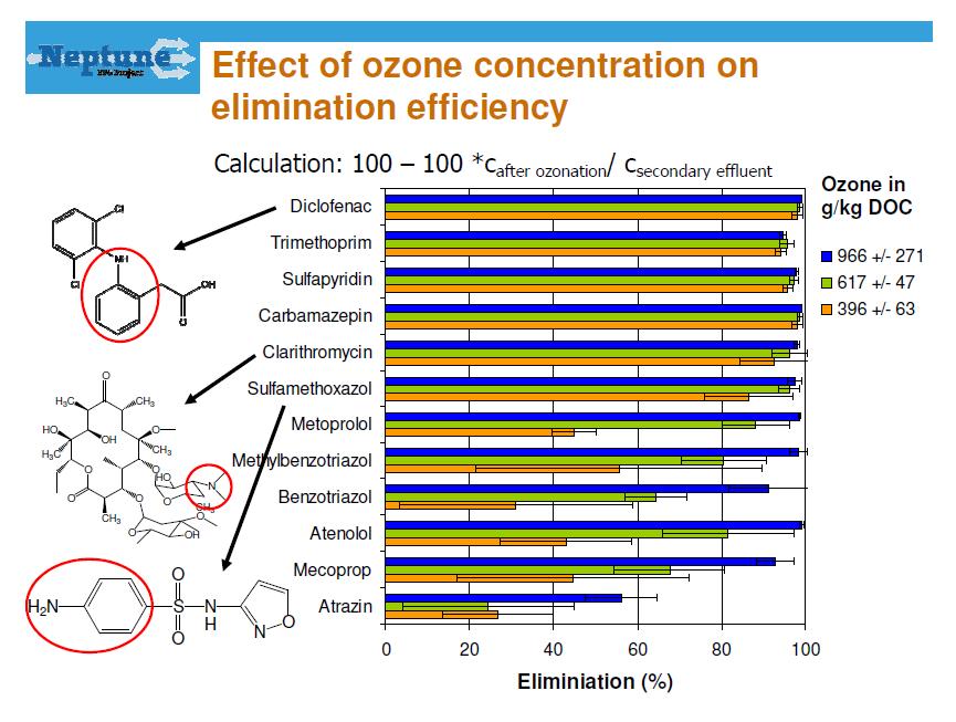 Figur 26. Eliminering af en række lægemiddel- og plantebeskyttelsesmiddel rester ved forskellige ozoneringsgrader (Siegrist, 2010). Eliminerings-% er i forhold til afløb fra biologisk trin.