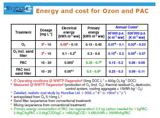 Tabel 8. Resumé af energiforbrug og omkostninger ved ozonering og aktiv kul i kombination med sandfiltrering (Siegrist, 2010).
