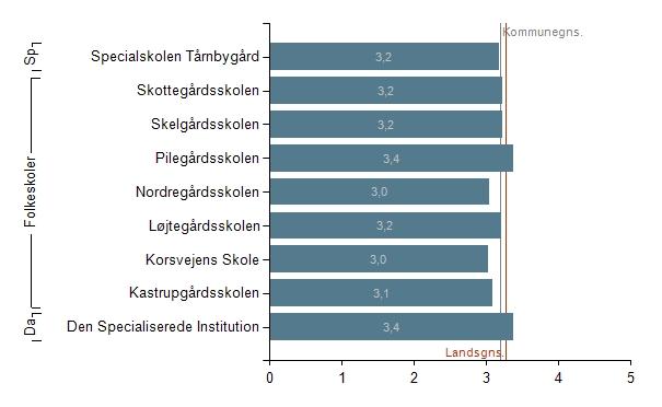 Støtte og inspiration Trivsel, støtte og inspiration, differentierede indikatorer, gennemsnit pr institution, Tårnby, 2016/2017 Afgrænsninger i figuren Skoleår: 2016/2017 Kommune: Institutionstype: