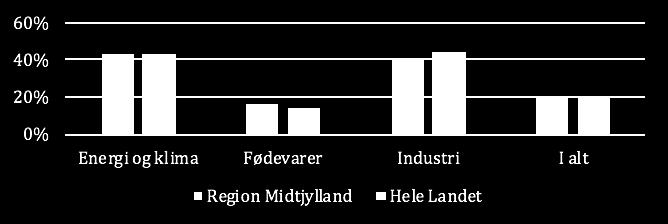 Som det fremgår af figuren nedenfor, peger analysen på at STEM-intensiteten i Region Midtjylland i 2016 var relativt høj inden for fødevareområdet (sammenlignet med hele landet), mens