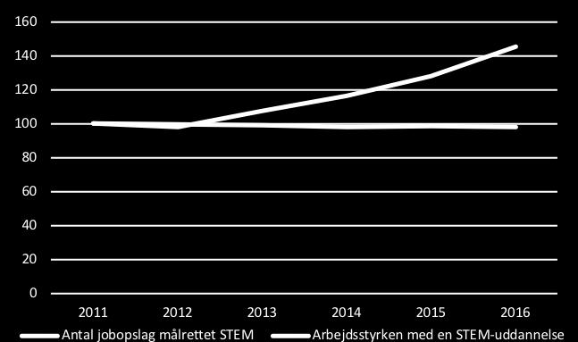 Bemærk periodeafgrænsningen, som varierer mellem jobopslagsdata og data fra Danmarks Statistik.