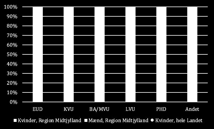 klasseseleverne i Region Midtjylland i skoleåret 2016/2017 mindst fik karakteren 2 i både dansk og matematik. Dette er omkring 0,6%-point højere end landsgennemsnittet.
