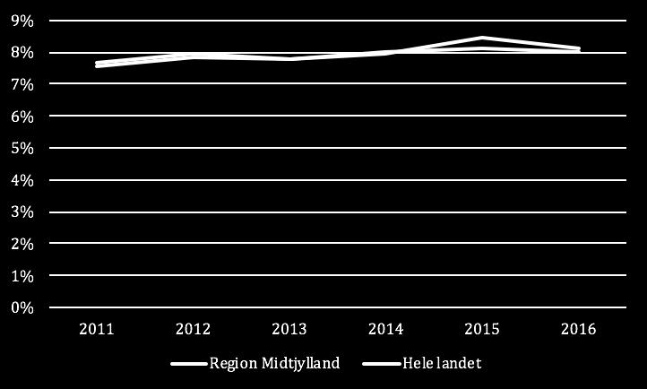 2011 til 2016 (med 0,6%-point). I 2016 udgjorde andelen af 35-årige, som har taget en videregående STEM-uddannelse ca. 8% i Region Midtjylland i 2016. Dette er illustreret i figur 17 nedenfor.
