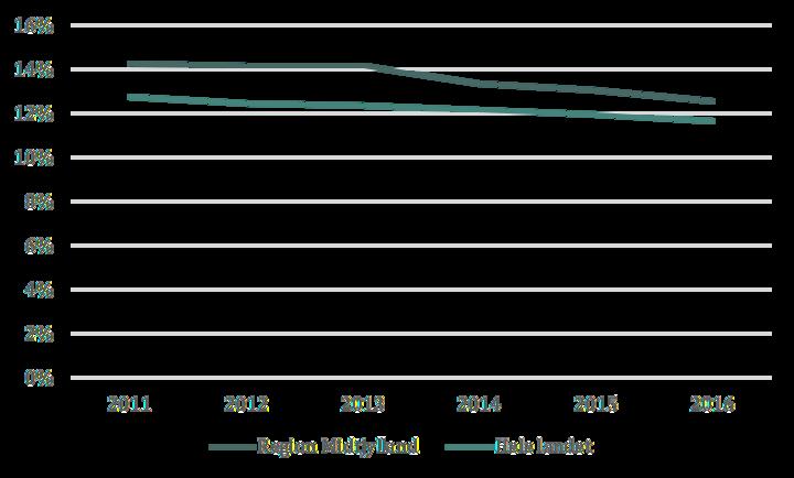 Som det fremgår af figur 18 nedenfor, faldt andelen af 35-årige med en STEM-erhvervsuddannelse med knap 2%-point i Region Midtjylland i perioden fra 2011 til 2016.