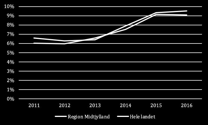 Til sammenligning lå antallet af STEM-elever på erhvervsuddannelserne i Region Midtjylland i 2011 på godt 300 personer. Som det fremgår af figur 20 nedenfor, udgjorde STEM-elever i 2016 ca.