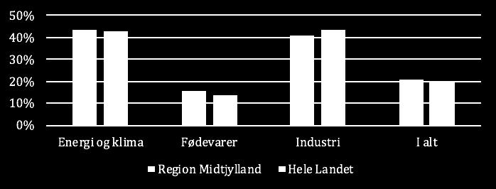 Kilde: Egne beregninger på baggrund af registerdata fra Danmarks Statistik Et nærmere blik på STEM-dimittendernes branchemæssige tilknytning inden for Region Midtjylland viser, at disse i 2016