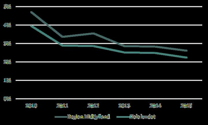 Data viser også, at andelen af arbejdsstyrken, der deltager i offentlig finansieret voksen- og efteruddannelse (VEU) inden for STEM-området i Region Midtjylland er faldet med 2%-point mellem
