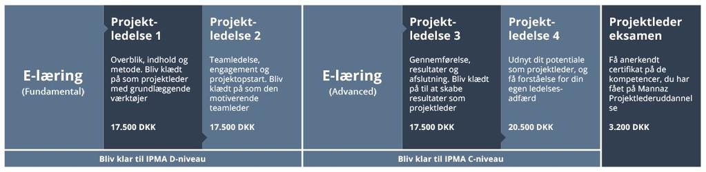 Mannaz Projektlederuddannelse - en praksisorienteret og virkelighedsnær uddannelse. 58.500 kr Varighed: 3 dage Næste ledige afholdelse: 16. - 18. jan.
