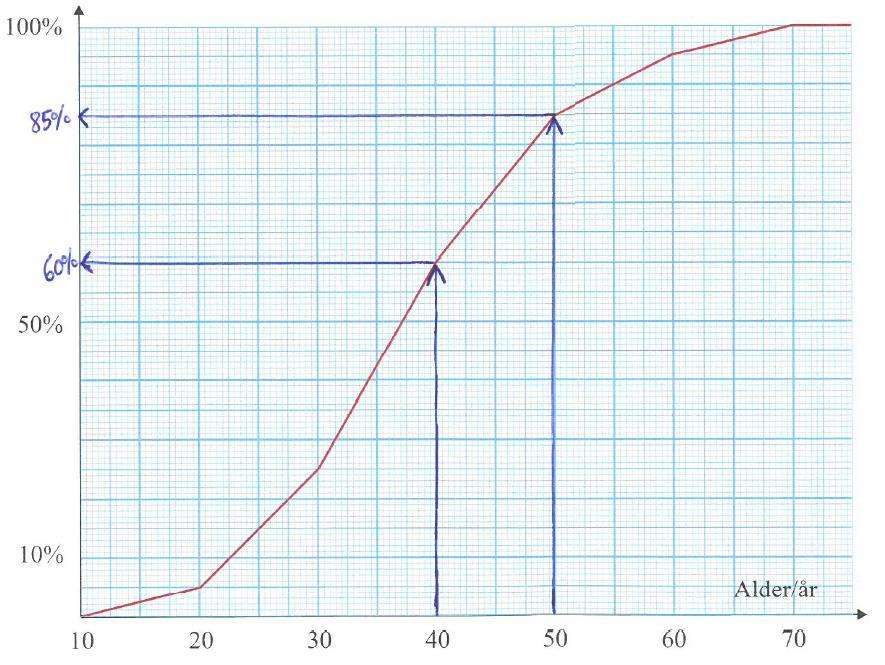 Opgave 5: Da man skal finde antallet af mænd mellem 40 og 50 år (incl. begge aldre), aflæses procentdelene ved at gå lodret op til grafen fra 40 og 50 på førsteaksen. Dvs.