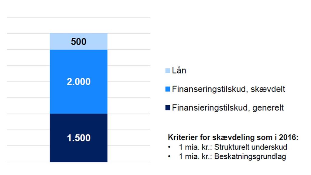 Finansieringstilskuddet for 2017 Norddjurs andel i