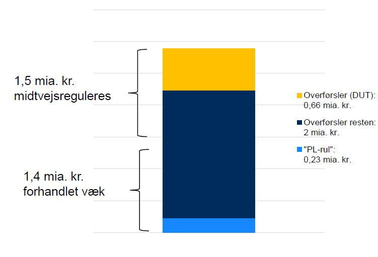 Resultat af midtvejsregulering 2016 Norddjurs Kommunes andel er ca. 10 mio. kr. Derudover midtvejsreguleres særskilt for de forsikrede ledige. Hvilket samlet set udgør 7 mio. kr. i 4. kvartal 2016.