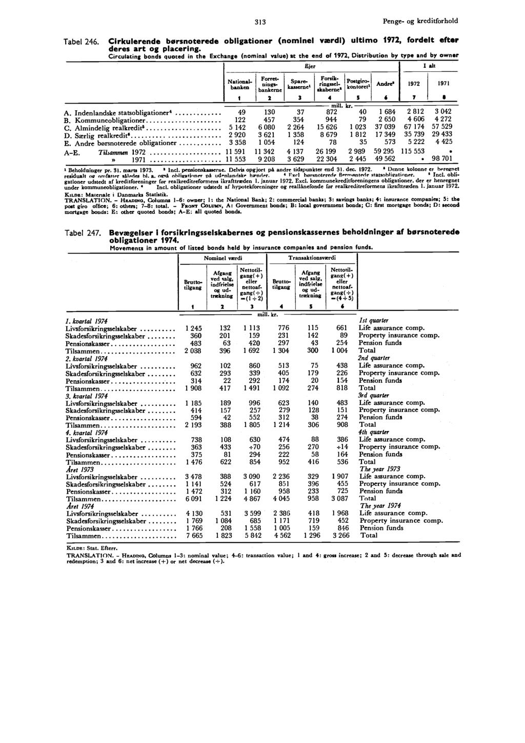 kasserne, Tabel 246. 313 Penge- og kreditforhold Cirkulerende børsnoterede obligationer (nominel værdi) ultimo 1972, fordelt efter deres art og placering.