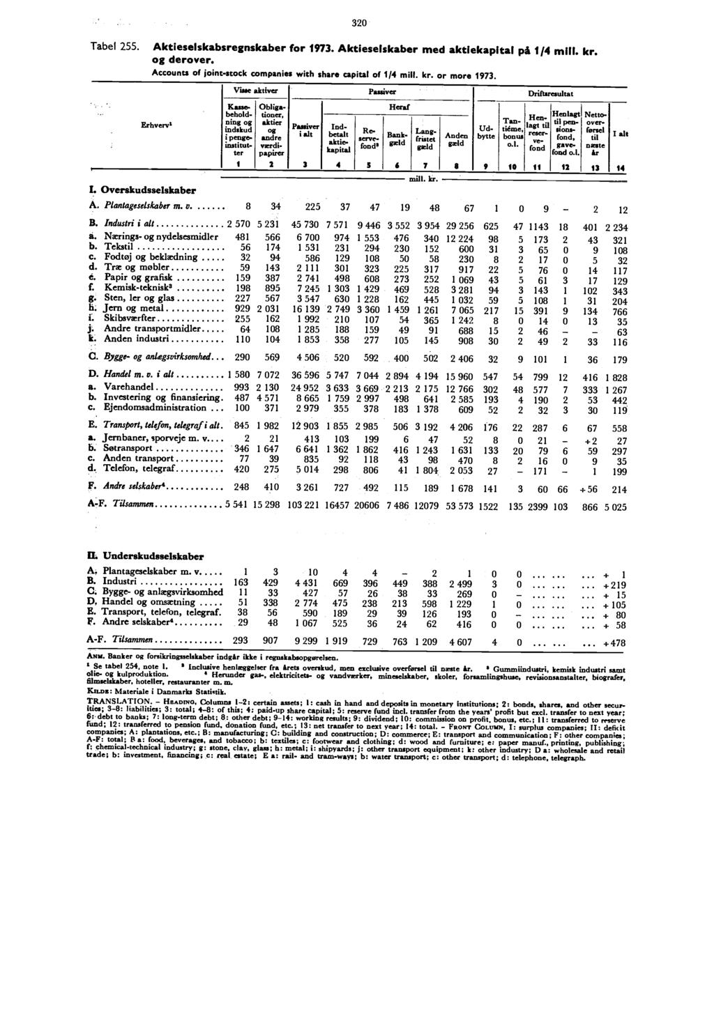 Tabel 255. 320 Aktieselskabsregnskaber for 1973. Aktieselskaber med aktiekapital på 114 milt. kr. og derover. Accounts of joint-stock companies with share capital of 1/4 or more 1973.