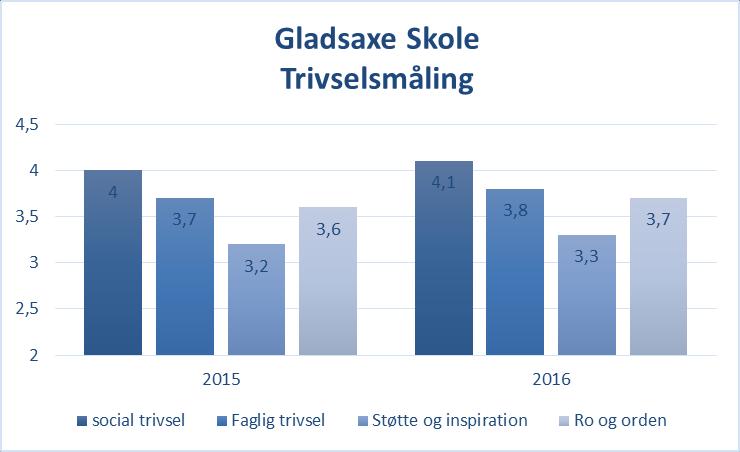 Sammenligning mellem Gladsaxe Skole og dens socioøkon
