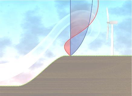 6 Baggrundsviden om vindenergi (til lederen) Vindenergi opstår, fordi solens stråler (energi) varmer forskelligt rundt om på Jorden.