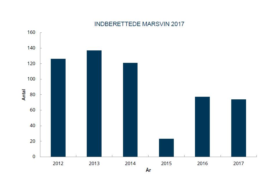 INDBERETNINGER AF MARSVIN (PHOCOENA PHOCOENA) I 2017 blev der indberettet 74 marsvin til Beredskabet for Havpattedyr FIGUR 9 og TA- BEL 5.