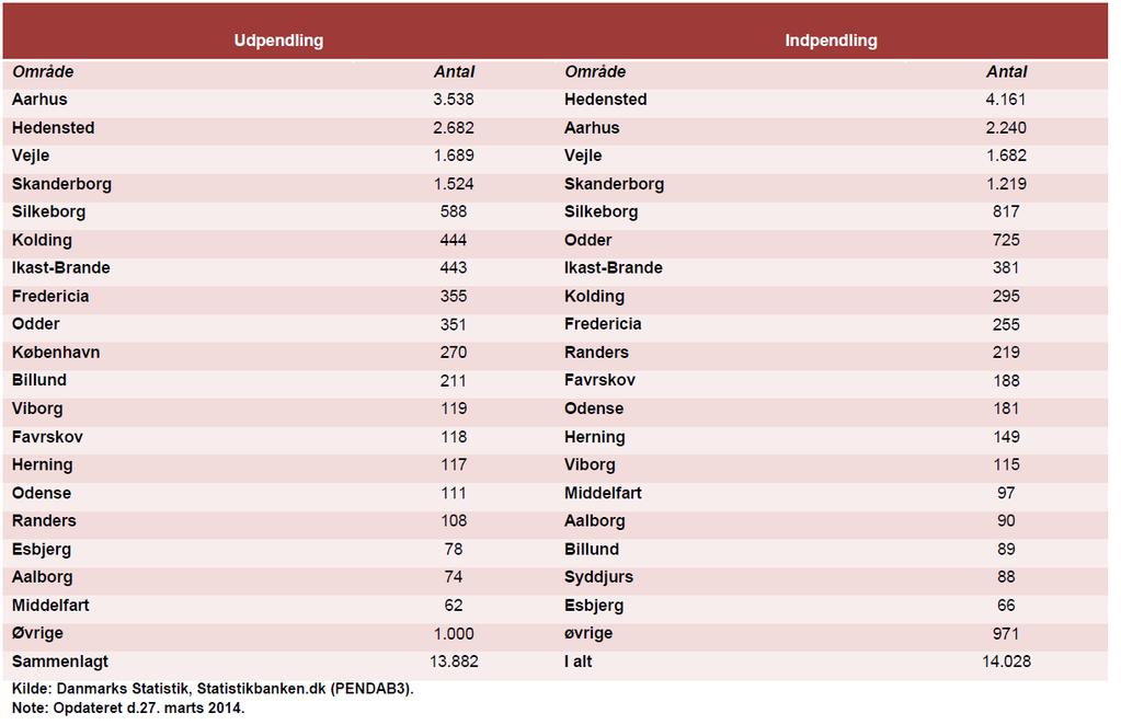 Figur 18. Skemaet viser top 20 over ind- og udpendlere for Horsens Kommune 2014, opdelt efter beskæftigelses- og bosætterkommune. Kilde: Danmarks Statistik.